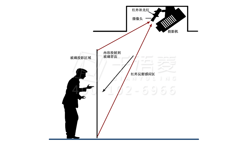 互动橱窗